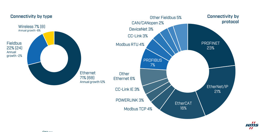 Phân tích từ HMS Networks hàng năm cho thấy sự tăng trưởng ổn định của thị trường mạng công nghiệp - Thị phần mạng công nghiệp năm 2024